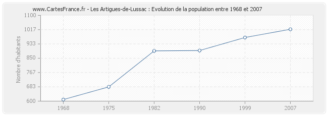 Population Les Artigues-de-Lussac